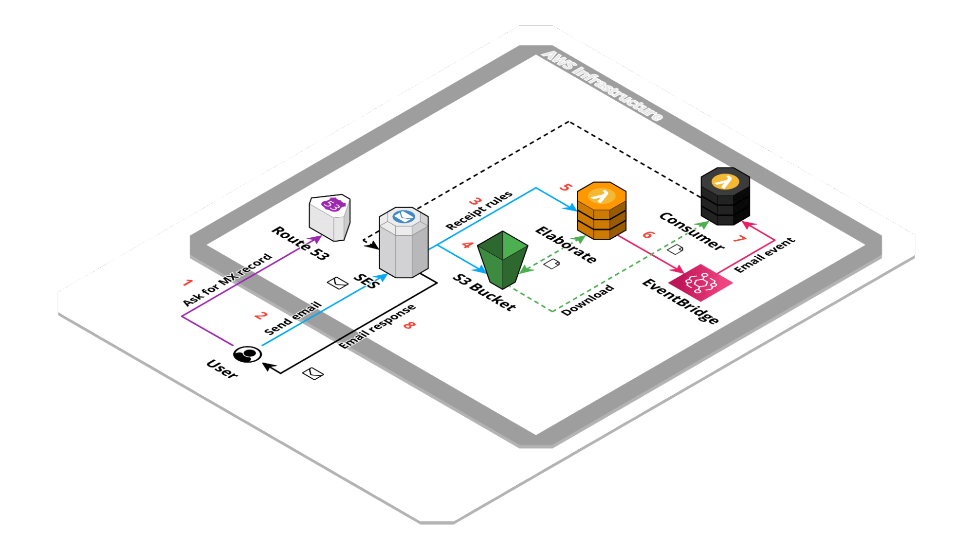 AWS Component Architecture