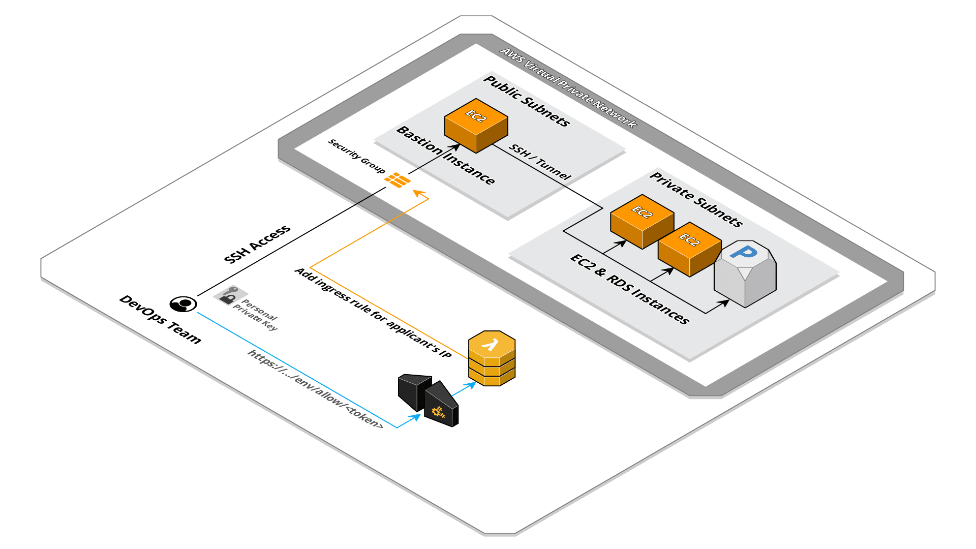 Automatic rules management system scheme