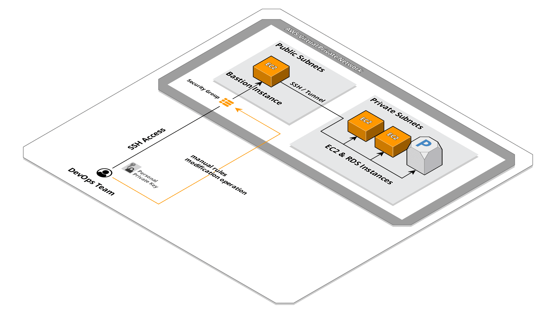 Bastion infrastructure scheme