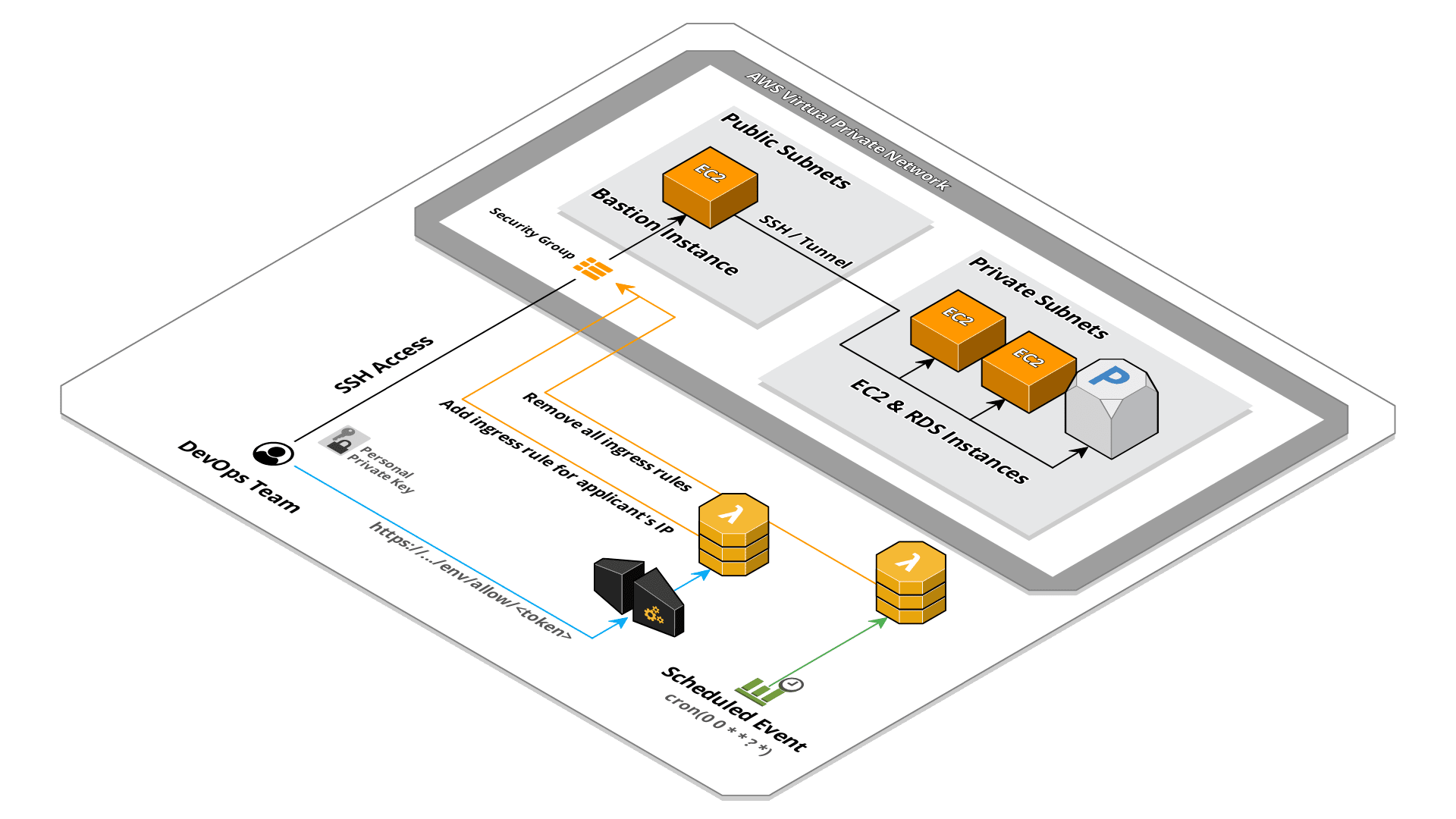 Schema automatico di pulizia delle regole del security group