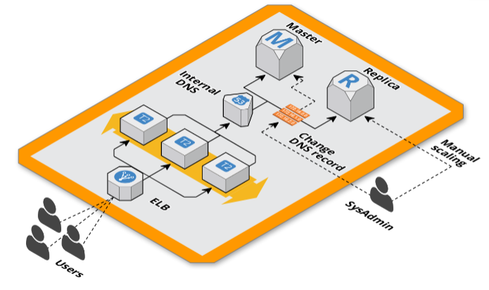 Infrastructure manual action with DNS