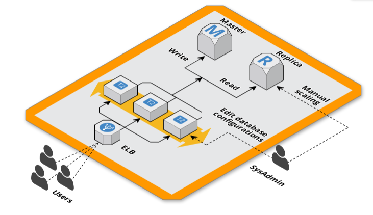 Infrastructure manual action