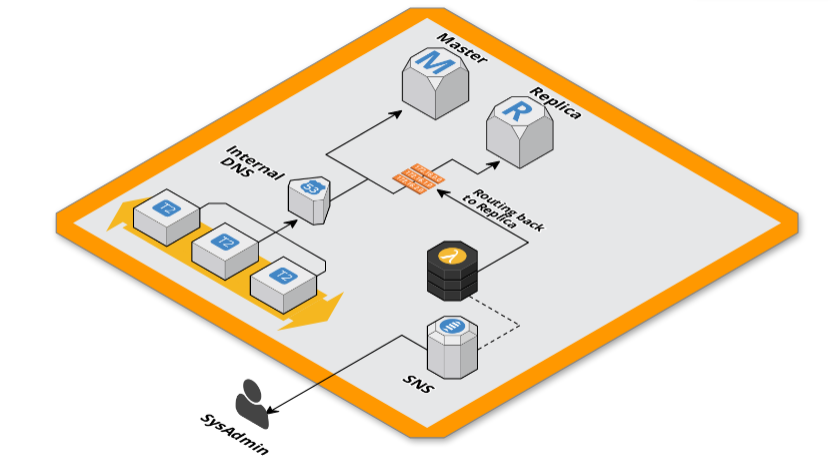 Infrastructure routing to replica