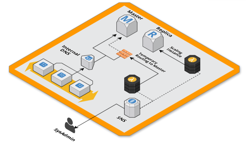 Infrastructure routing to master